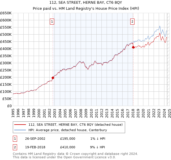 112, SEA STREET, HERNE BAY, CT6 8QY: Price paid vs HM Land Registry's House Price Index