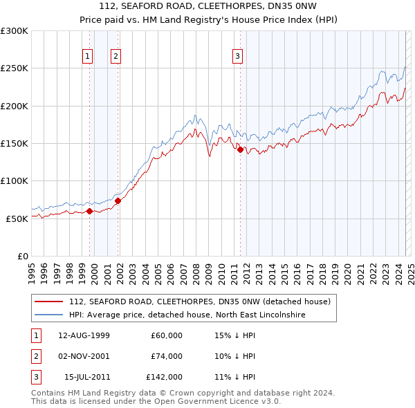 112, SEAFORD ROAD, CLEETHORPES, DN35 0NW: Price paid vs HM Land Registry's House Price Index