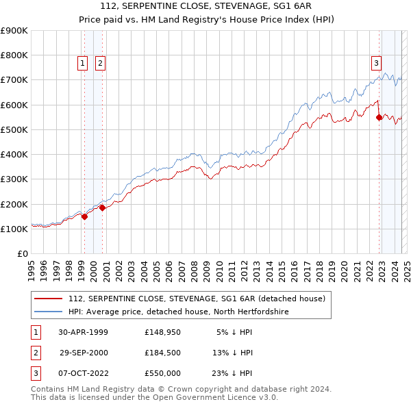 112, SERPENTINE CLOSE, STEVENAGE, SG1 6AR: Price paid vs HM Land Registry's House Price Index