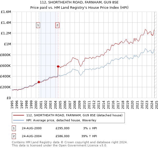 112, SHORTHEATH ROAD, FARNHAM, GU9 8SE: Price paid vs HM Land Registry's House Price Index