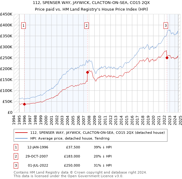 112, SPENSER WAY, JAYWICK, CLACTON-ON-SEA, CO15 2QX: Price paid vs HM Land Registry's House Price Index