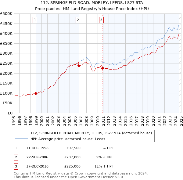 112, SPRINGFIELD ROAD, MORLEY, LEEDS, LS27 9TA: Price paid vs HM Land Registry's House Price Index