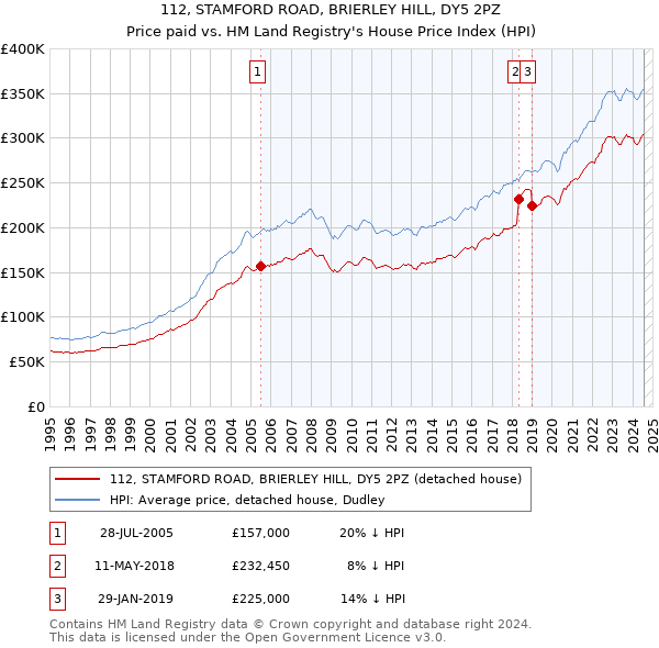 112, STAMFORD ROAD, BRIERLEY HILL, DY5 2PZ: Price paid vs HM Land Registry's House Price Index