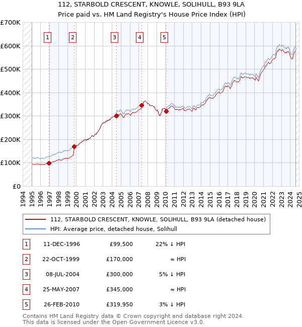 112, STARBOLD CRESCENT, KNOWLE, SOLIHULL, B93 9LA: Price paid vs HM Land Registry's House Price Index