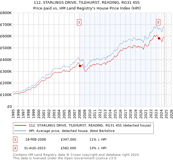 112, STARLINGS DRIVE, TILEHURST, READING, RG31 4SS: Price paid vs HM Land Registry's House Price Index