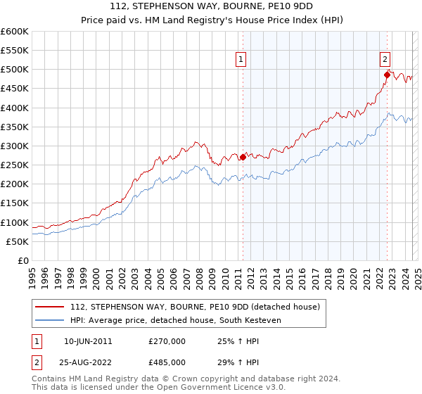 112, STEPHENSON WAY, BOURNE, PE10 9DD: Price paid vs HM Land Registry's House Price Index