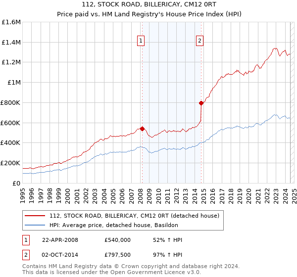 112, STOCK ROAD, BILLERICAY, CM12 0RT: Price paid vs HM Land Registry's House Price Index