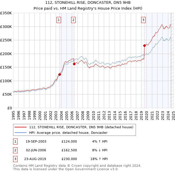 112, STONEHILL RISE, DONCASTER, DN5 9HB: Price paid vs HM Land Registry's House Price Index