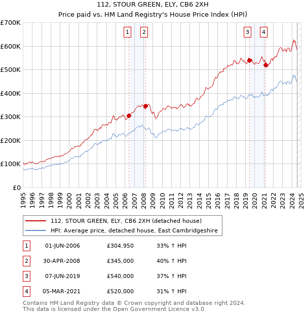 112, STOUR GREEN, ELY, CB6 2XH: Price paid vs HM Land Registry's House Price Index