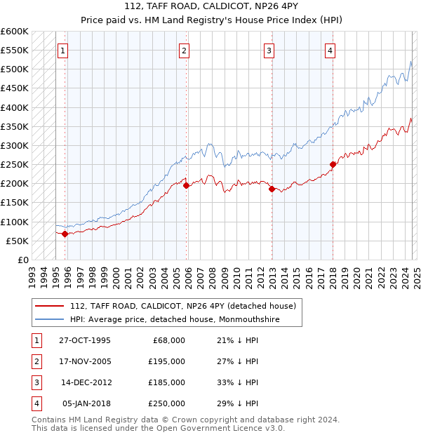 112, TAFF ROAD, CALDICOT, NP26 4PY: Price paid vs HM Land Registry's House Price Index