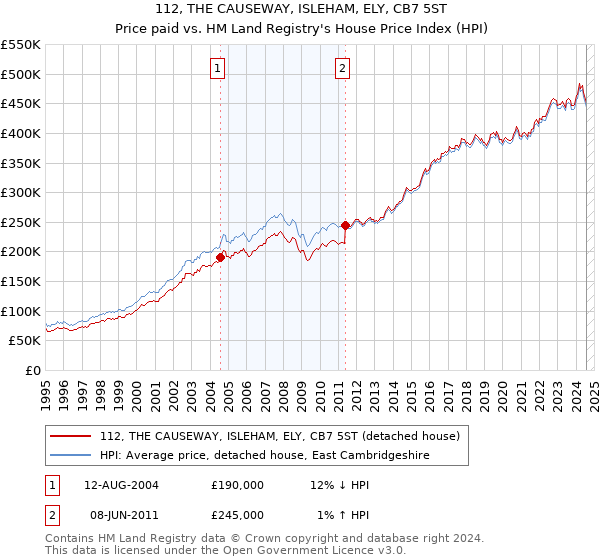 112, THE CAUSEWAY, ISLEHAM, ELY, CB7 5ST: Price paid vs HM Land Registry's House Price Index