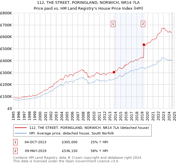 112, THE STREET, PORINGLAND, NORWICH, NR14 7LA: Price paid vs HM Land Registry's House Price Index