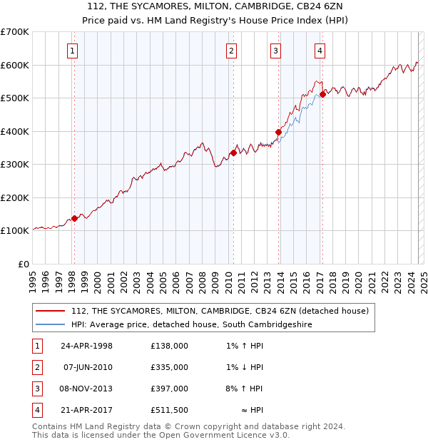 112, THE SYCAMORES, MILTON, CAMBRIDGE, CB24 6ZN: Price paid vs HM Land Registry's House Price Index