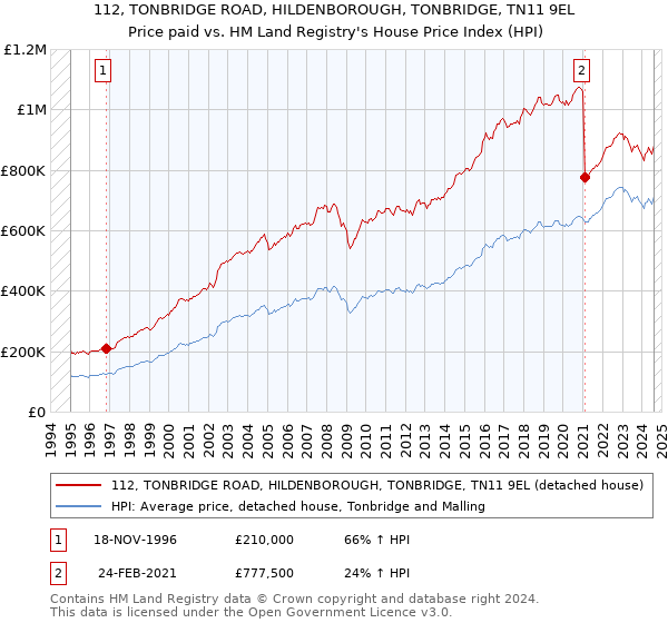 112, TONBRIDGE ROAD, HILDENBOROUGH, TONBRIDGE, TN11 9EL: Price paid vs HM Land Registry's House Price Index