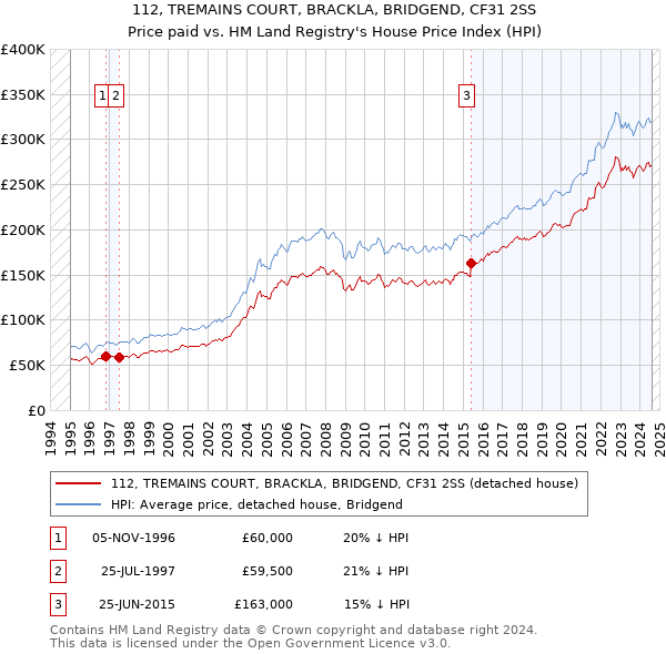 112, TREMAINS COURT, BRACKLA, BRIDGEND, CF31 2SS: Price paid vs HM Land Registry's House Price Index