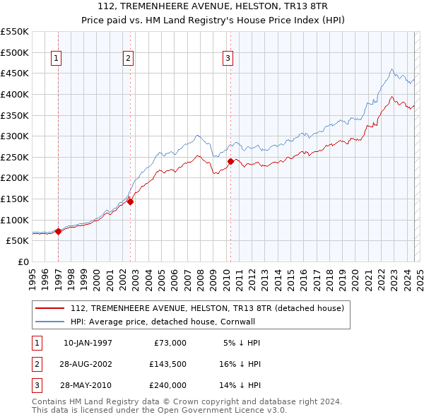 112, TREMENHEERE AVENUE, HELSTON, TR13 8TR: Price paid vs HM Land Registry's House Price Index