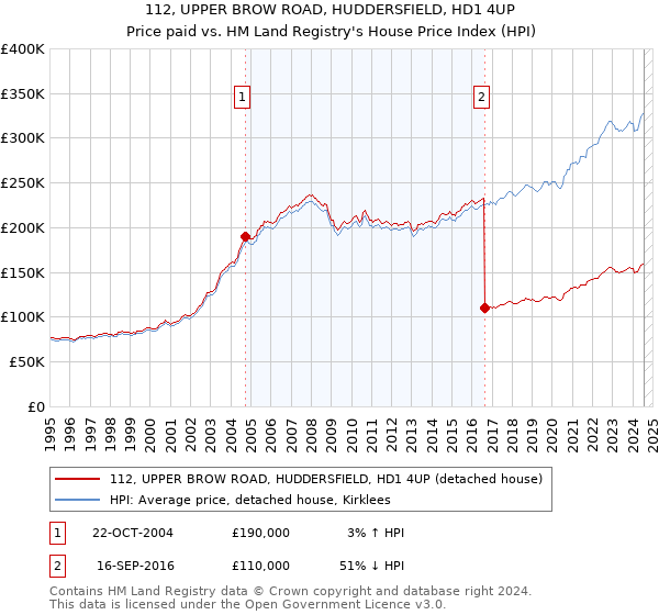 112, UPPER BROW ROAD, HUDDERSFIELD, HD1 4UP: Price paid vs HM Land Registry's House Price Index