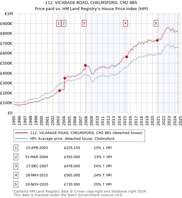 112, VICARAGE ROAD, CHELMSFORD, CM2 9BS: Price paid vs HM Land Registry's House Price Index