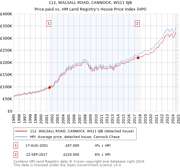 112, WALSALL ROAD, CANNOCK, WS11 0JB: Price paid vs HM Land Registry's House Price Index