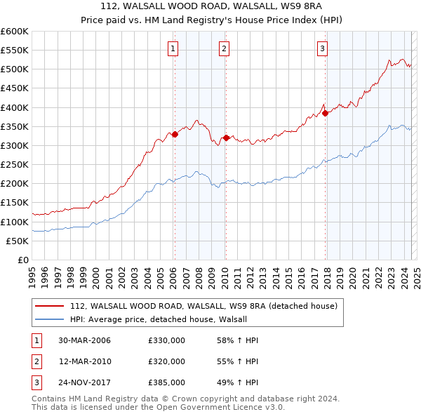 112, WALSALL WOOD ROAD, WALSALL, WS9 8RA: Price paid vs HM Land Registry's House Price Index