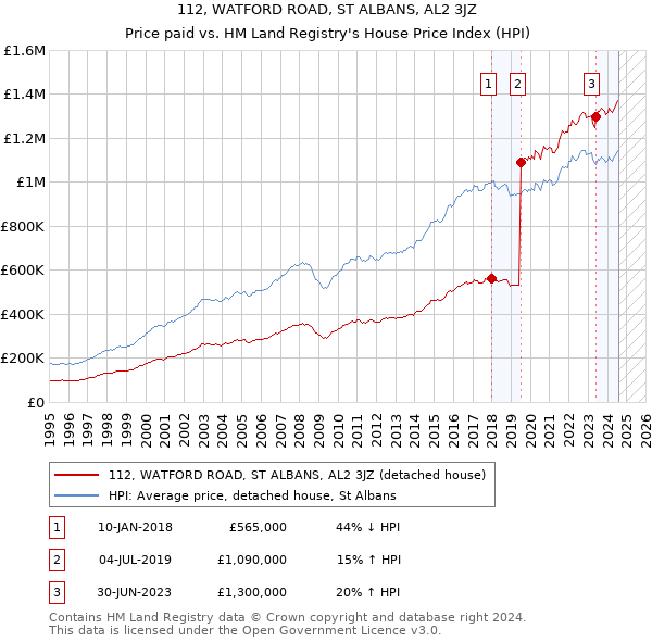 112, WATFORD ROAD, ST ALBANS, AL2 3JZ: Price paid vs HM Land Registry's House Price Index