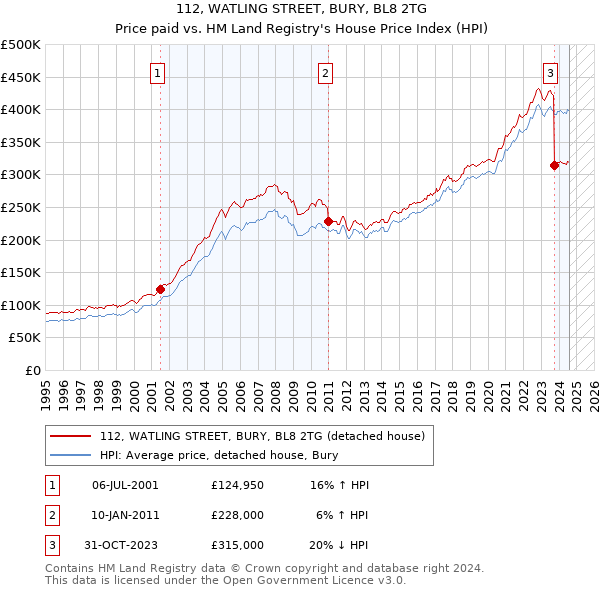 112, WATLING STREET, BURY, BL8 2TG: Price paid vs HM Land Registry's House Price Index