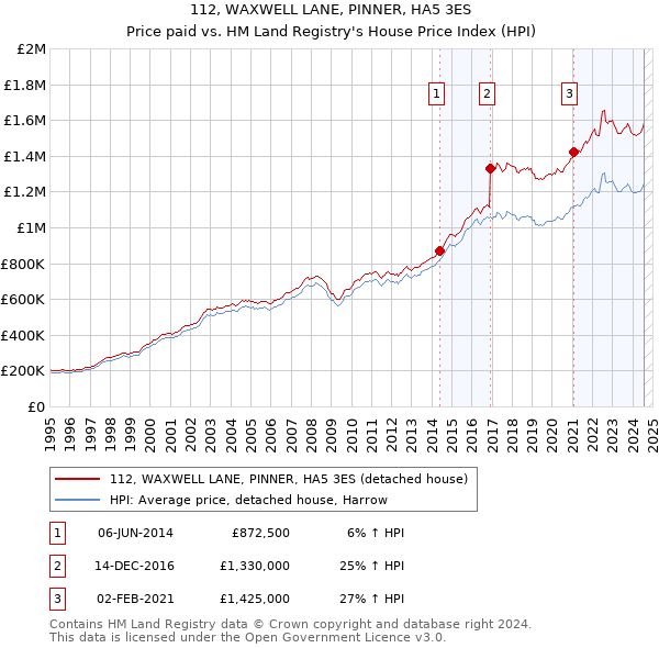 112, WAXWELL LANE, PINNER, HA5 3ES: Price paid vs HM Land Registry's House Price Index