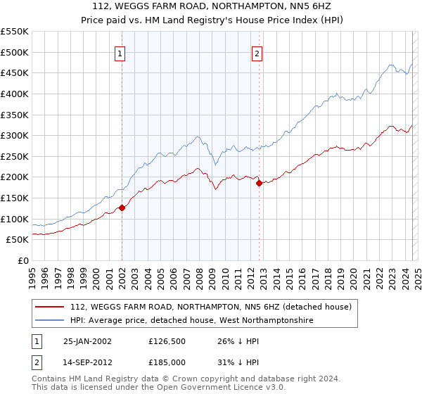 112, WEGGS FARM ROAD, NORTHAMPTON, NN5 6HZ: Price paid vs HM Land Registry's House Price Index