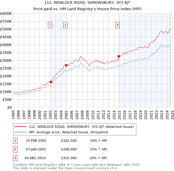 112, WENLOCK ROAD, SHREWSBURY, SY2 6JT: Price paid vs HM Land Registry's House Price Index