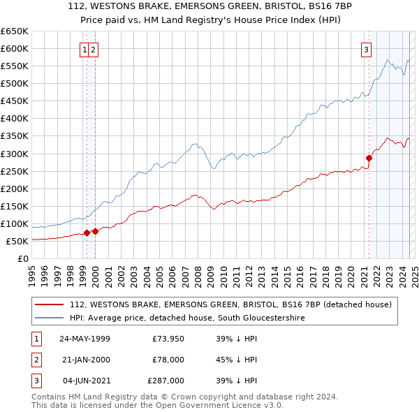 112, WESTONS BRAKE, EMERSONS GREEN, BRISTOL, BS16 7BP: Price paid vs HM Land Registry's House Price Index