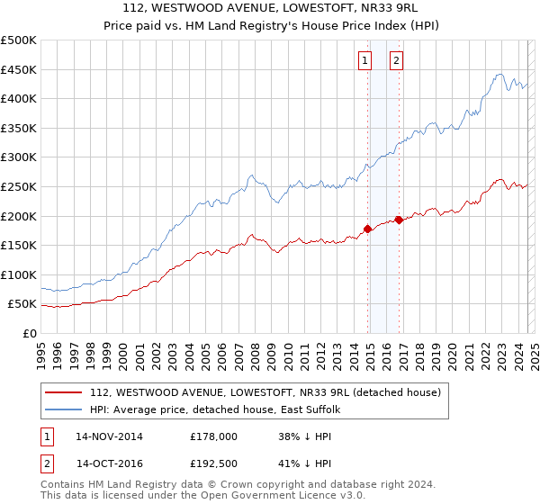 112, WESTWOOD AVENUE, LOWESTOFT, NR33 9RL: Price paid vs HM Land Registry's House Price Index