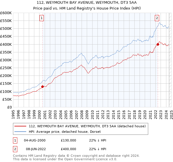 112, WEYMOUTH BAY AVENUE, WEYMOUTH, DT3 5AA: Price paid vs HM Land Registry's House Price Index