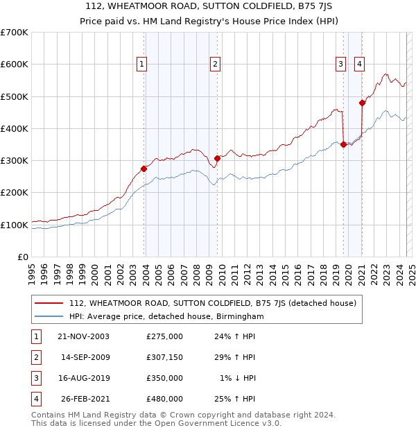 112, WHEATMOOR ROAD, SUTTON COLDFIELD, B75 7JS: Price paid vs HM Land Registry's House Price Index