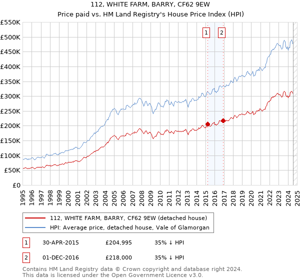 112, WHITE FARM, BARRY, CF62 9EW: Price paid vs HM Land Registry's House Price Index