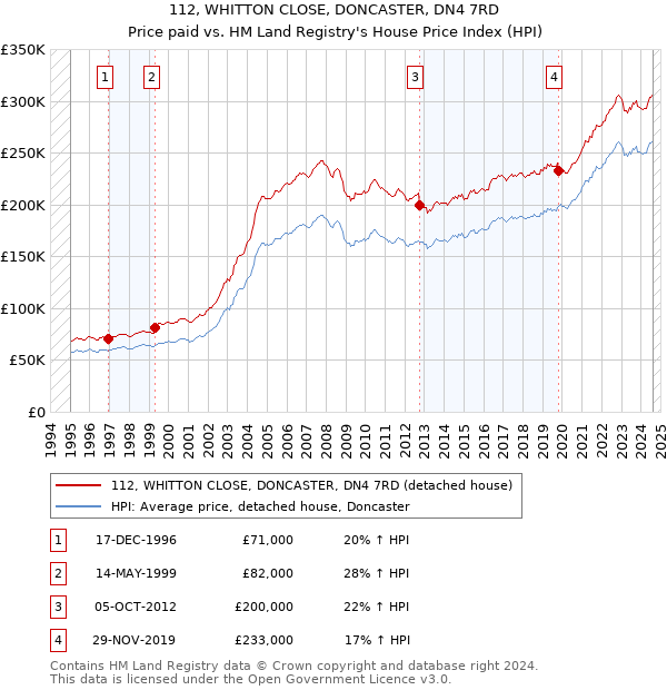 112, WHITTON CLOSE, DONCASTER, DN4 7RD: Price paid vs HM Land Registry's House Price Index