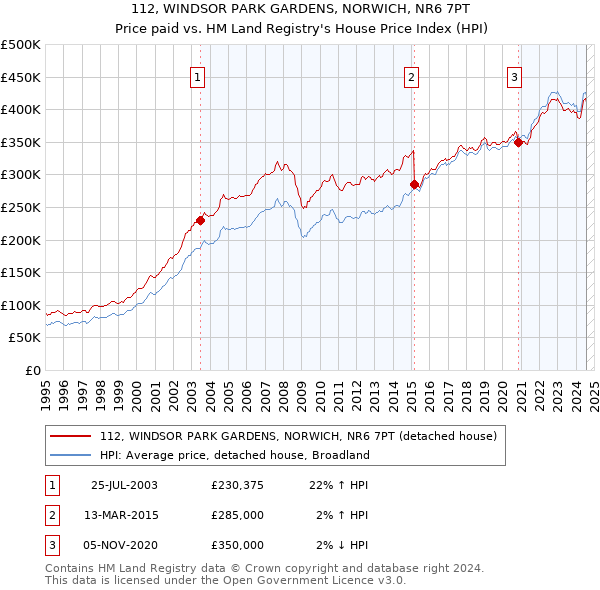 112, WINDSOR PARK GARDENS, NORWICH, NR6 7PT: Price paid vs HM Land Registry's House Price Index