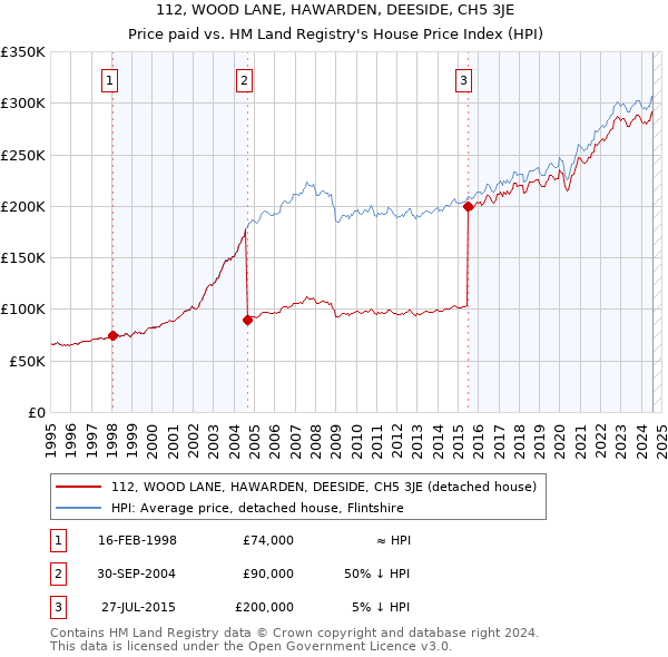 112, WOOD LANE, HAWARDEN, DEESIDE, CH5 3JE: Price paid vs HM Land Registry's House Price Index