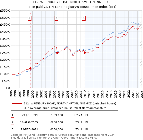 112, WRENBURY ROAD, NORTHAMPTON, NN5 6XZ: Price paid vs HM Land Registry's House Price Index