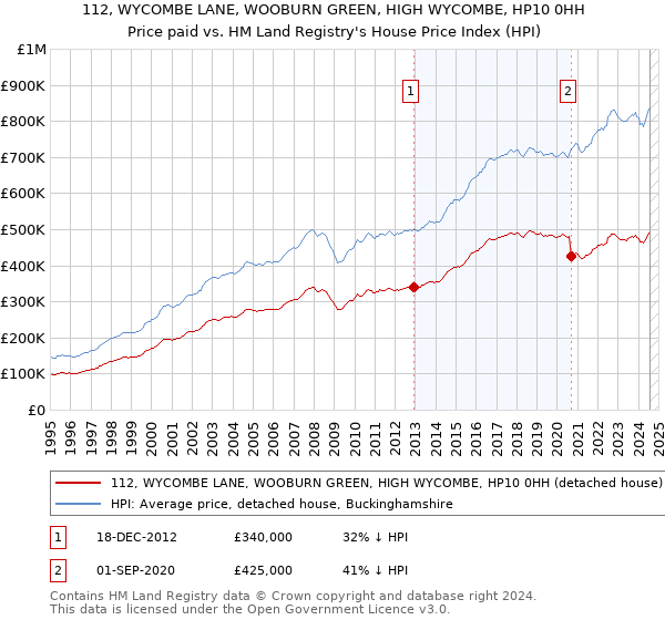 112, WYCOMBE LANE, WOOBURN GREEN, HIGH WYCOMBE, HP10 0HH: Price paid vs HM Land Registry's House Price Index