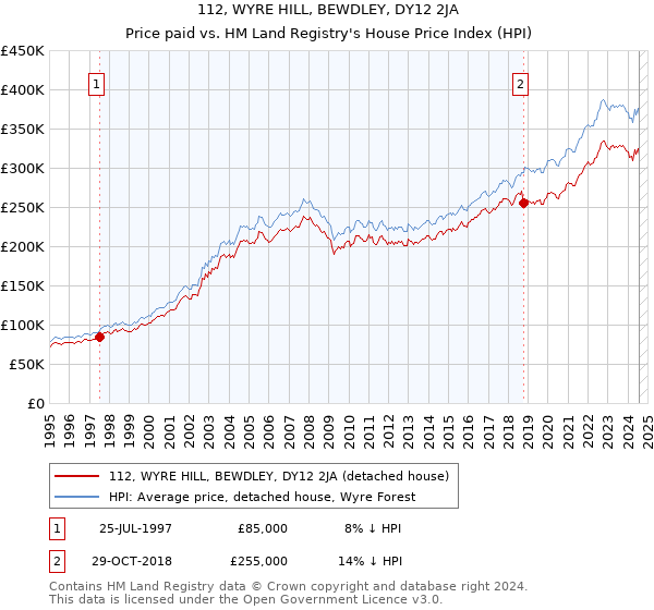 112, WYRE HILL, BEWDLEY, DY12 2JA: Price paid vs HM Land Registry's House Price Index