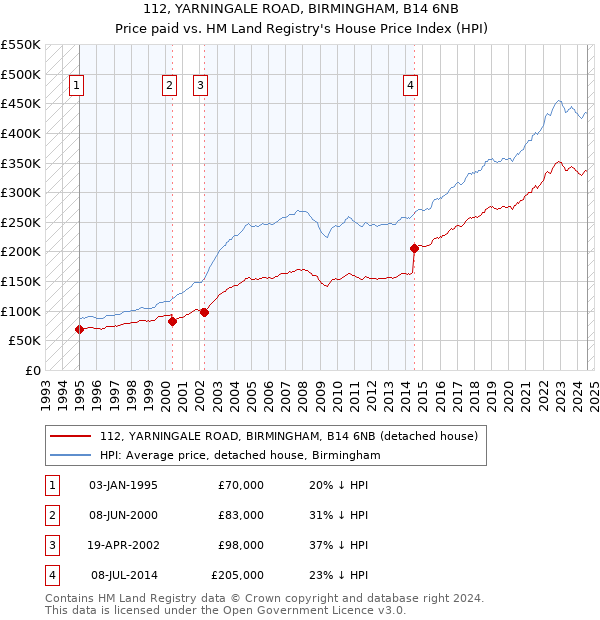 112, YARNINGALE ROAD, BIRMINGHAM, B14 6NB: Price paid vs HM Land Registry's House Price Index