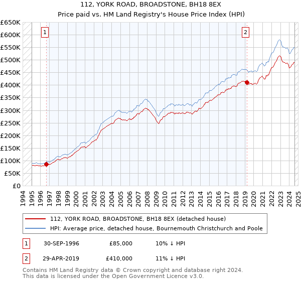 112, YORK ROAD, BROADSTONE, BH18 8EX: Price paid vs HM Land Registry's House Price Index