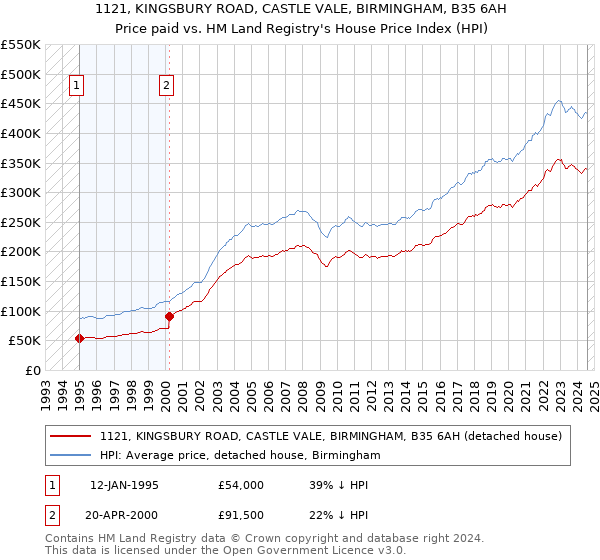 1121, KINGSBURY ROAD, CASTLE VALE, BIRMINGHAM, B35 6AH: Price paid vs HM Land Registry's House Price Index