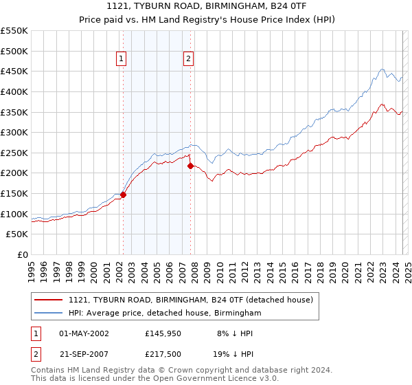 1121, TYBURN ROAD, BIRMINGHAM, B24 0TF: Price paid vs HM Land Registry's House Price Index