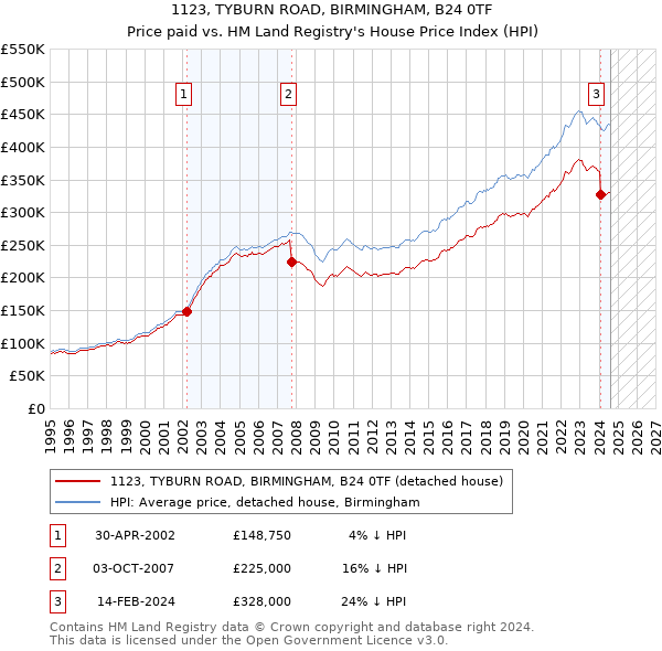 1123, TYBURN ROAD, BIRMINGHAM, B24 0TF: Price paid vs HM Land Registry's House Price Index