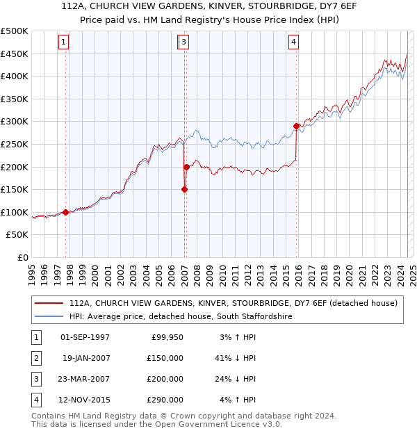 112A, CHURCH VIEW GARDENS, KINVER, STOURBRIDGE, DY7 6EF: Price paid vs HM Land Registry's House Price Index