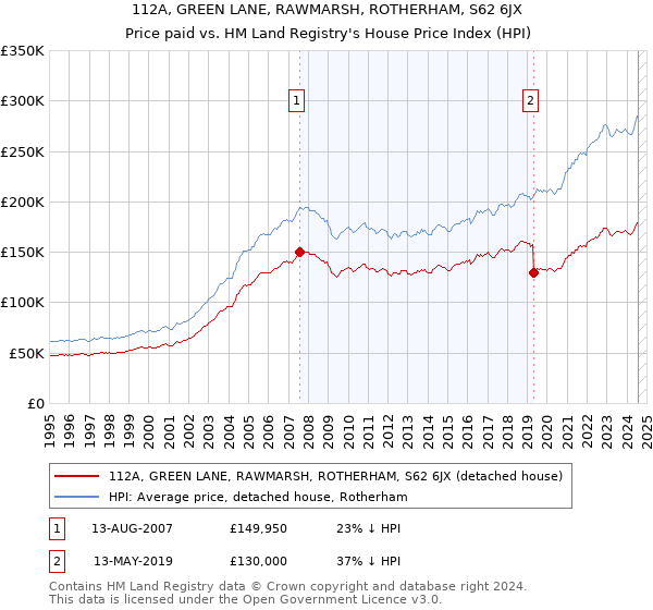 112A, GREEN LANE, RAWMARSH, ROTHERHAM, S62 6JX: Price paid vs HM Land Registry's House Price Index