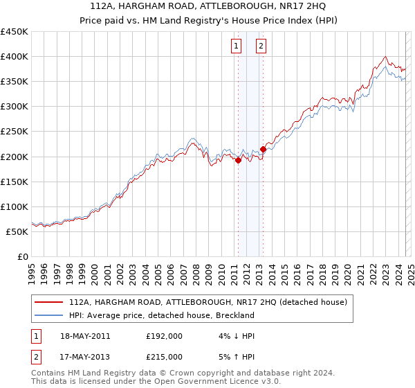 112A, HARGHAM ROAD, ATTLEBOROUGH, NR17 2HQ: Price paid vs HM Land Registry's House Price Index