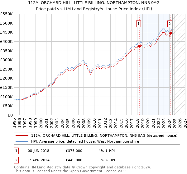 112A, ORCHARD HILL, LITTLE BILLING, NORTHAMPTON, NN3 9AG: Price paid vs HM Land Registry's House Price Index