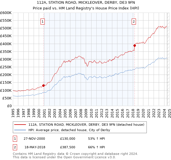 112A, STATION ROAD, MICKLEOVER, DERBY, DE3 9FN: Price paid vs HM Land Registry's House Price Index